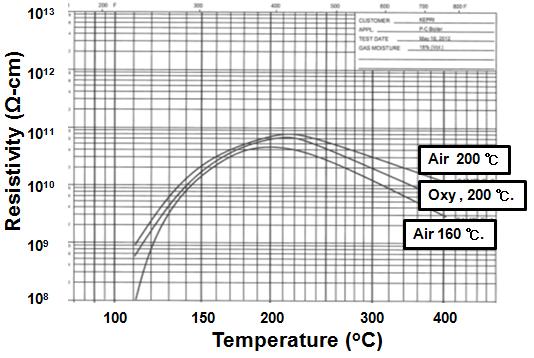 Resistivity of dusts - Air & Oxy with