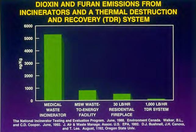 Dioxin & furan emission comparisons