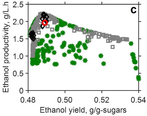 c) ethanol productivity versus ethanol
