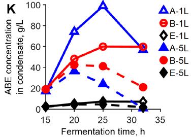 and inhibition of fermentation products in Aspen Plus to provide time-dependent simulations of batch fermentors. 4.