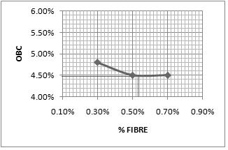 increase in fibre length marginally increases the stability TABLE.18 OPTIMUM FIBRE CONTENT FOR 10 while other parameters remain unchanged.