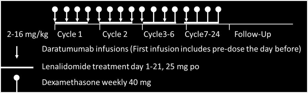 2-16 mg/kg dose; N=13 Part 2: