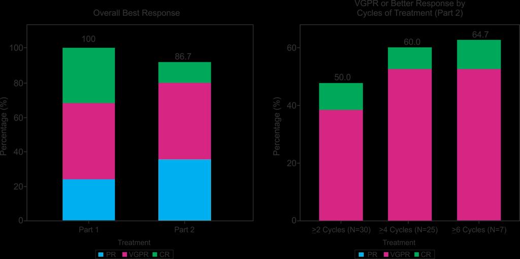 Overall Best Response CR 31% CR 6.7% CR 6.7% CR 8.0% CR 11.8% VGPR 46% PR 23% VGPR 43% PR 37% VGPR 43.3% VGPR 52% VGPR 52.9% Mean duration of follow-up: 12.9 months (Part 1, range: 4.0-22.1) & 5.