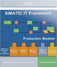 Investment security and cost-efficiency Over the entire life cycle of your plant With SIMATIC PCS 7, you can protect your investment and profit from future developments because PCS 7 provides: The