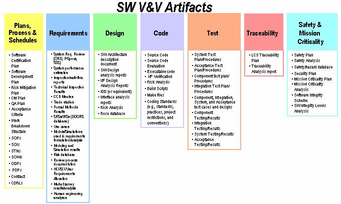 Detailed V&V Activities and Artifacts V&V efforts