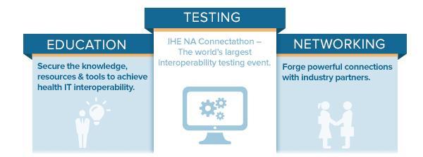 IHE NA Connectathon 2019 Week A powerful industry event uniting hundreds of health IT professionals Leading organizations partner together to advance health IT