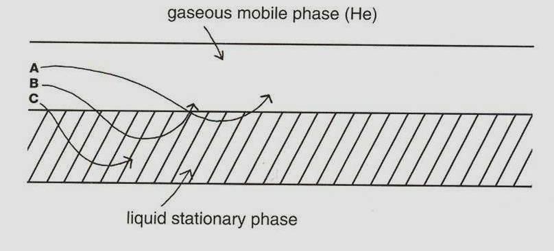 Gas Chromatography (GC) Note: In order to be carried through the column the sample components must be gases or volatile liquids Retention time: C > B > A Volatile = high vapor pressure