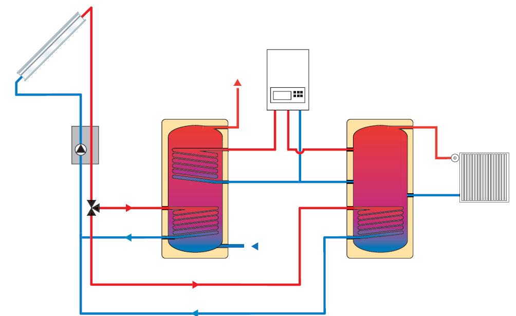 Solar hot water generation closed loop- open loop differences Closed loop Thermosiphon Thermosiphon is the easiest solution: No power supply, no pump, no control, works everywhere Advantages of