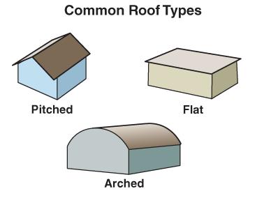 needed. Roofs primarily protect a structure and its contents from the effects of weather.