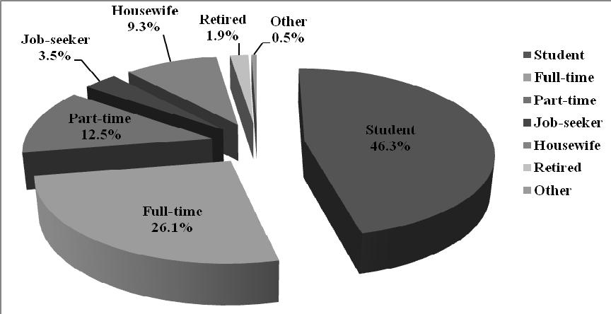 Figure 1. Respondents of the survey categorized by their occupation 5.