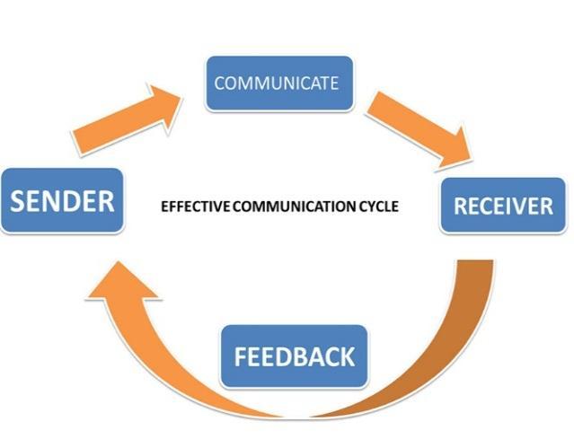 Clear and consistent Communications keeping everyone on the same playing field, to achieve the Game Plan. #3.