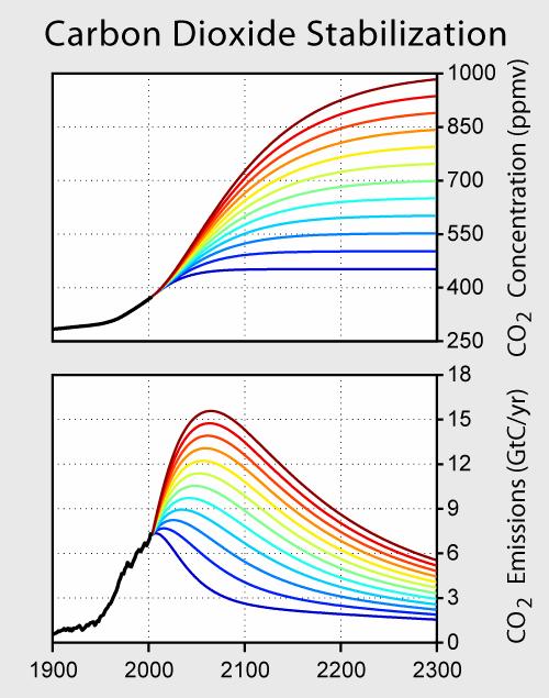CO 2 Is Long Lived To avoid 2 CO 2 (560 ppm), much less 3 CO 2 (840 ppm), there must be a drop in CO 2 emissions due to the burning of fossil fuel very soon Curve that levels