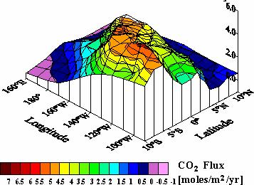 Ocean Uptake Solubility Pump: a) more CO 2 can dissolve in cold polar waters than in warm equatorial waters. As major ocean currents (e.g.