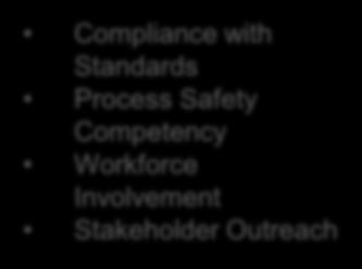 Compliance Manage risk Operating Procedures Safe Work Practices Asset