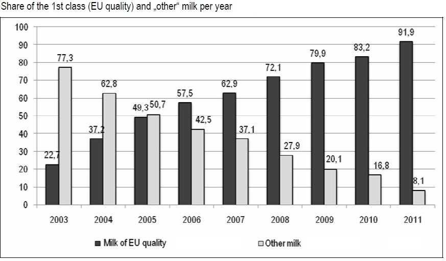 Milk production - quality indicators 2003 - Establishment of the Central laboratory for milk quality control Significantly