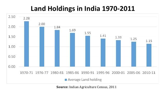 Land Holdings The average size of land holding has been continuously decreasing on account of increasing