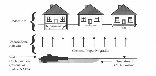 What Is Vapor Intrusion? Key Assumptions: Risk level (1 in 10,000? 100,000? 1,000,000?