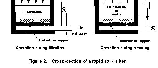 Typical gravity filter system 1. Particles can be retained by the sand surface 2.