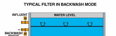 (5) Filter operation: Initially particles are retained on the top layers of the medium; after a while the water velocity increase