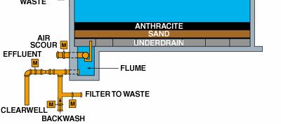 the medium, the effluent turbidity increase back washing (6) Slow sand filter: - Use very small sand medium; flow rate is very low; -