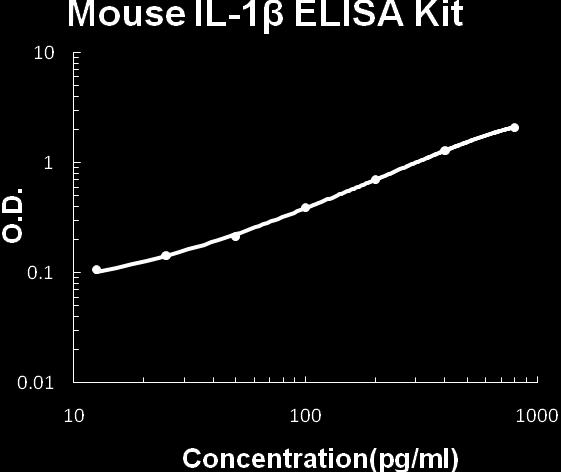 164 Typical Mouse IL-1β ELISA Kit Standard Curve This standard curve was generated at GenWay Biotech for demonstration purpose only. A standard curve must be run with each assay.