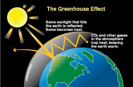 Climate Change, Global Warming and Green House Effect Co2 and some minor