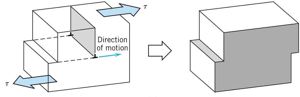 An edge dislocation moves in response to an applied shear stress Applied stress is perpendicular to