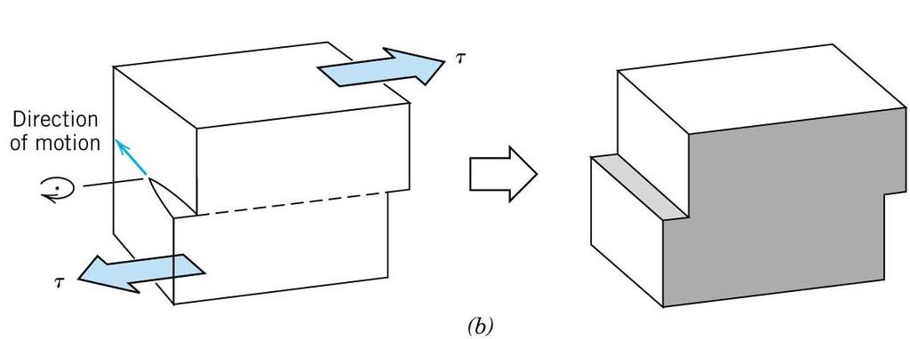 A screw dislocation moves in response to an applied shear stress Dislocation