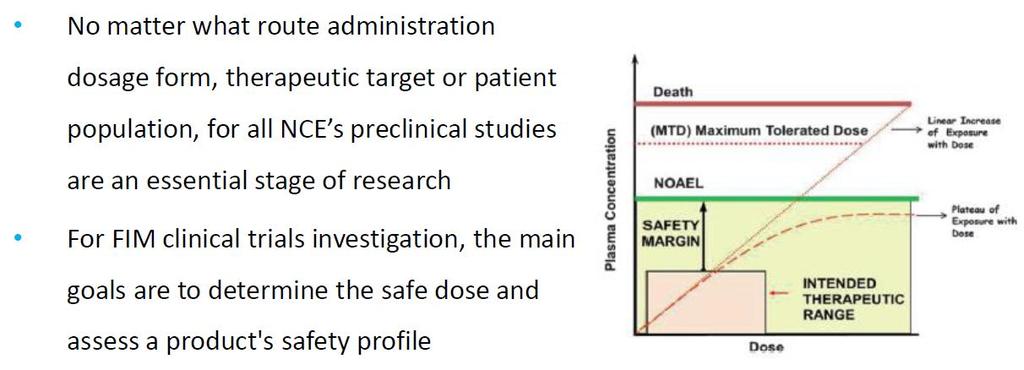 Pre-clinical studies According to guideline ICH M3 (R2) Non-clinical safety studies for the conduct of human clinical trials for pharmaceuticals 100 MABEL therapeutic range unacceptable toxicity 80