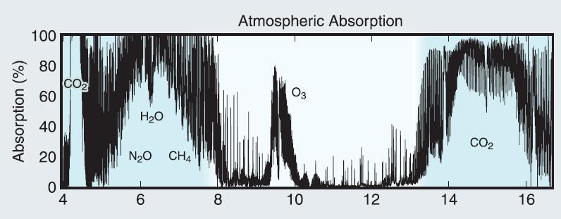 IR absorption spectra The peak