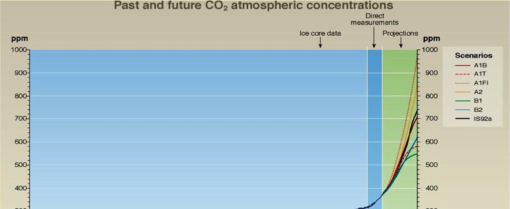 Projected concentrations of CO