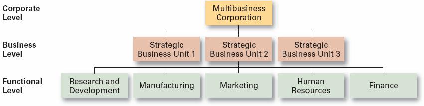 Strategic management process (cont d) Step 4: Formulating strategies Develop and evaluate strategic alternatives Select appropriate strategies for all levels in the organisation that provide relative