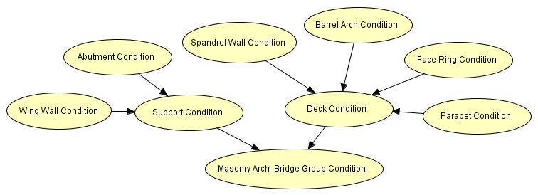 3.1. Brick Masonry Arch Group Degradation Model In the SCMI procedure a masonry arch bridge is classified into the following major elements; end support 1, end support 2, deck and intermediate