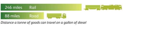 Rail Freight Key facts Cleaner Per tonne of cargo, rail freight produces 76% less carbon dioxide than road freight This saves 1.
