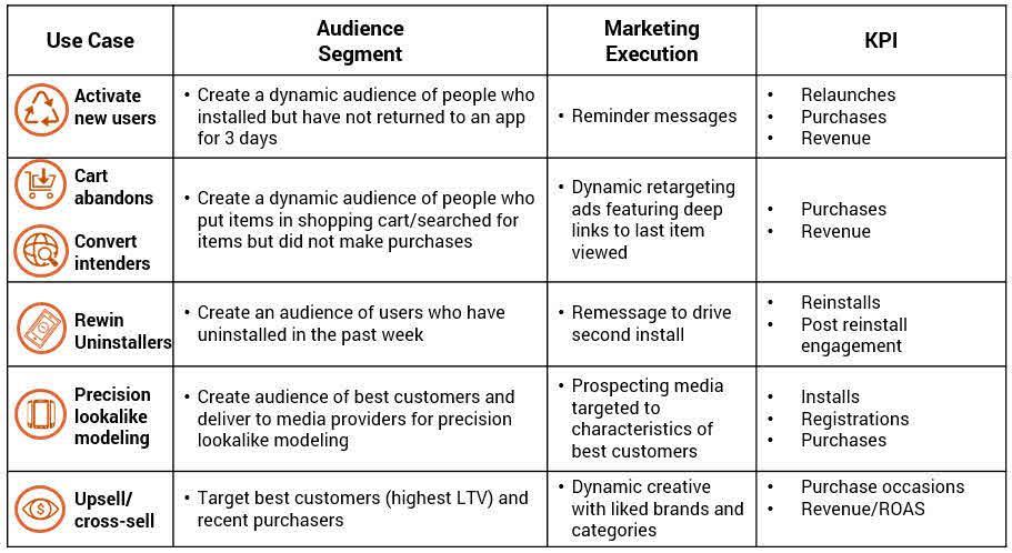 Create A Remarketing plan to organise audience lists + message