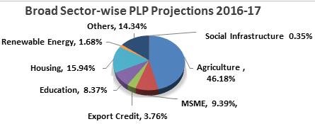 Summary of Sector/Sub-sector wise PLP projections - 2016-17 Sr.No. Particulars PLP Projections I Credit Potential for Agriculture A Farm Credit i. Crop Production, Maintenance and Marketing 1,97,268.