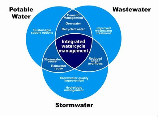Integrated Urban Water