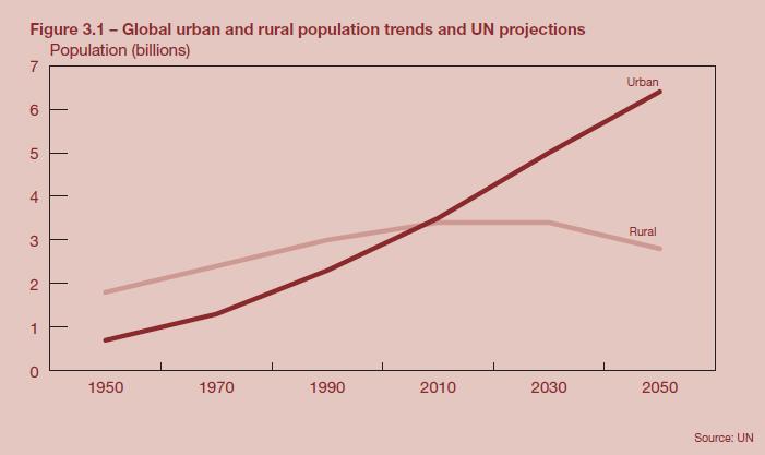 Urbanization trend GEO-REF Information Eco-Efficient Water Infrastructure, World urban population: 746m (30% of total) in 1950, 3.9b (54% of total) in 2014 6.
