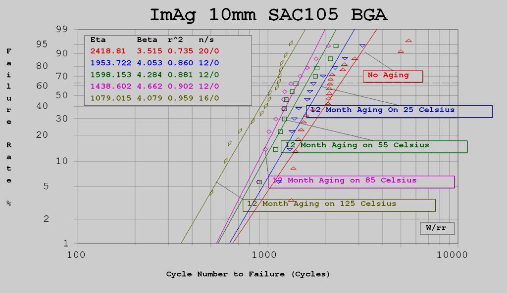 5.1.3 10mm PBGA Weibull distributions for 0.4 pitch 10mm BGAs with SAC105 and SAC305 on ImAg are shown in Fig. 5.7.