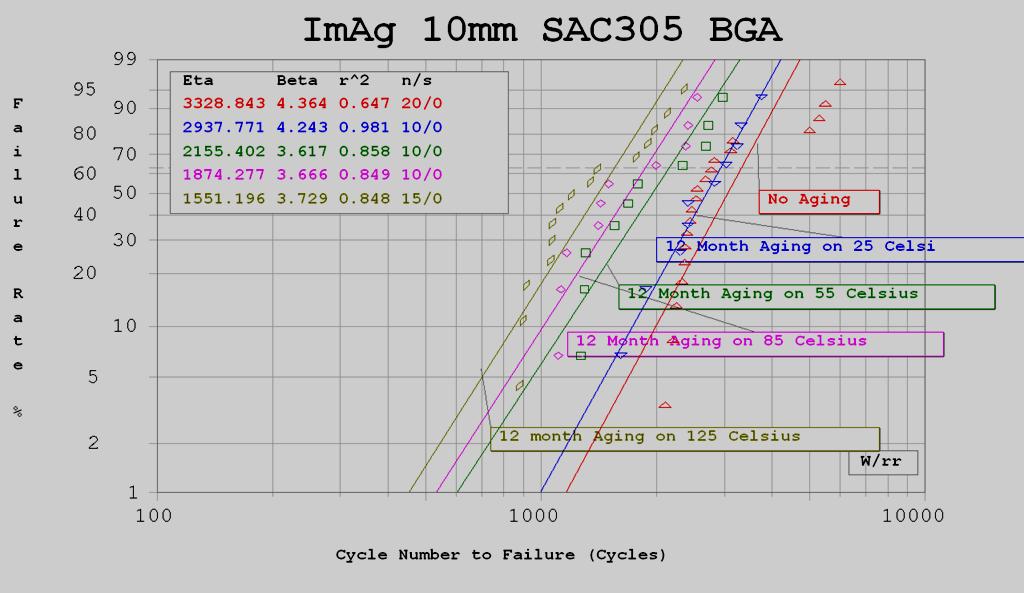 (b) Figure 5.7. Weibull plots vs. thermal cycle for isothermally aged 10mm BGA samples on ImAg (a) SAC105 (b) SAC305. 5.1.4 5mm PBGA The Weibull plots in Fig. 5.8 summarize the characteristic cycle lifetimes for isothermally aged 5mm BGA samples.