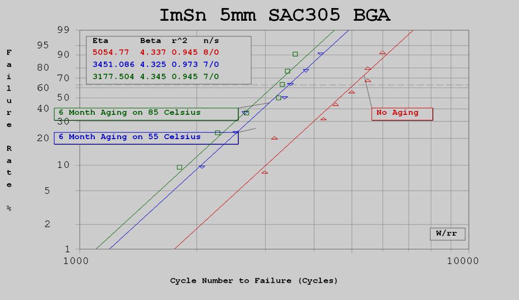 (e) Figure 5.8. Weibull plots vs. thermal cycle for isothermally aged 5mm BGA samples (a) SnPb on SnPb (b) SAC105 on ImAg (c) SAC305 on ImAg (d) SAC105 on ImSn (e) SAC305 on ImSn.
