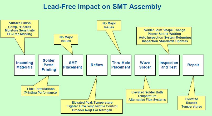 1.7 Issues in developing Lead-free SMT Assembly Process Figure 1.12 shows the impact of using lead-free on the SMT assembly process [45].