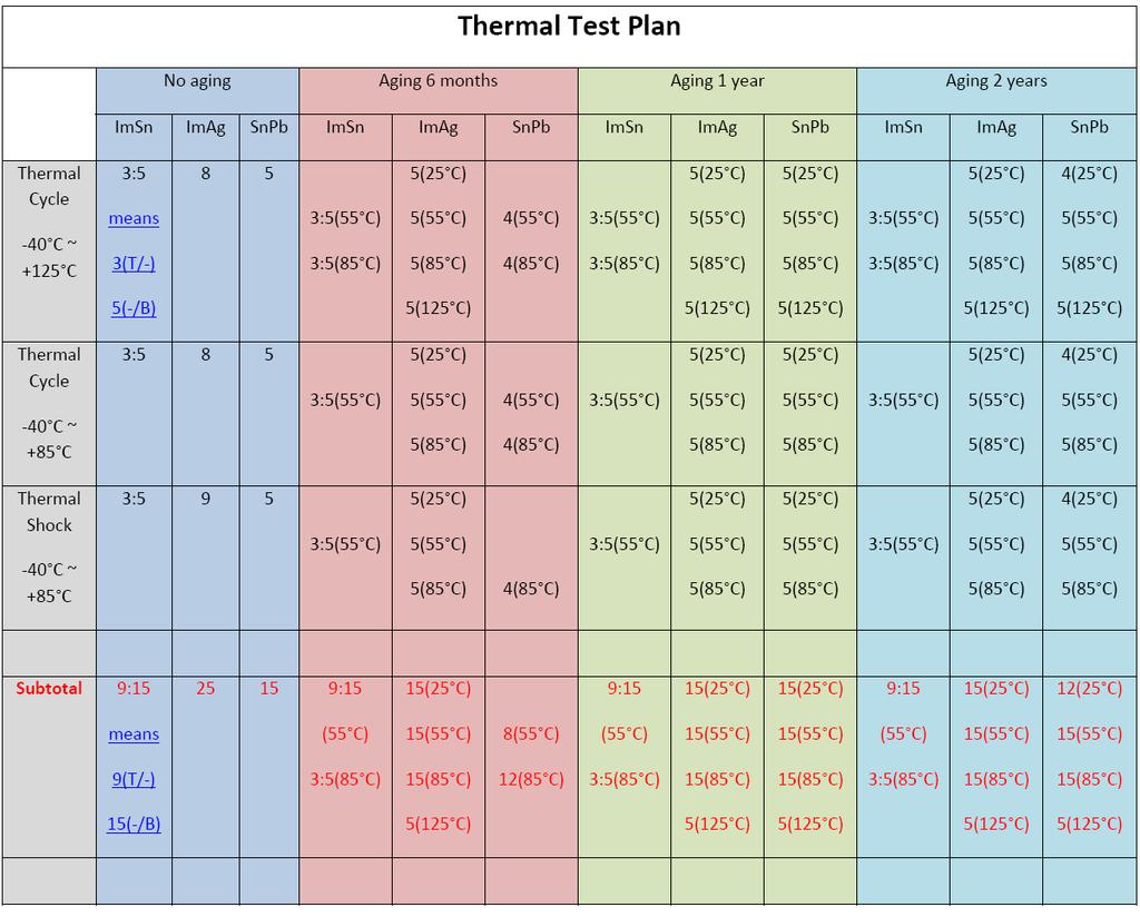 Table 3.5 TV7 Thermal Testing Plan 3.7.2 Data Acquisition System The Boards were placed vertically in the chamber and the wiring passed through the access port to the developed CAVE MarkDano data acquisition system.