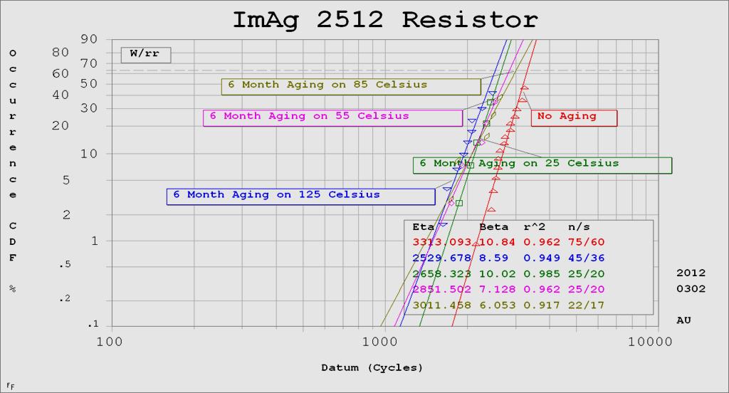 and SnPb 2512 resistor samples.
