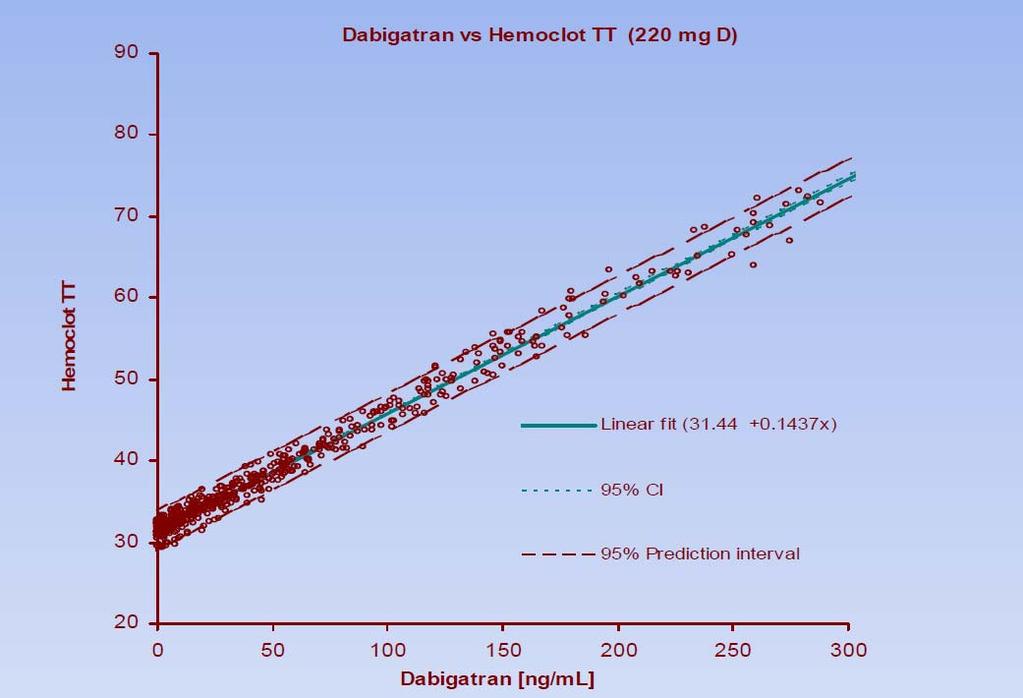 Hemoclot (HTI, Hyphen BioMed) Sensitive assay Quantitative DTI activity measurement in plasma Inhibition of a constantdefined thrombin