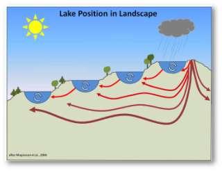 Is your lake a deep bowl protected from the wind (continued)?