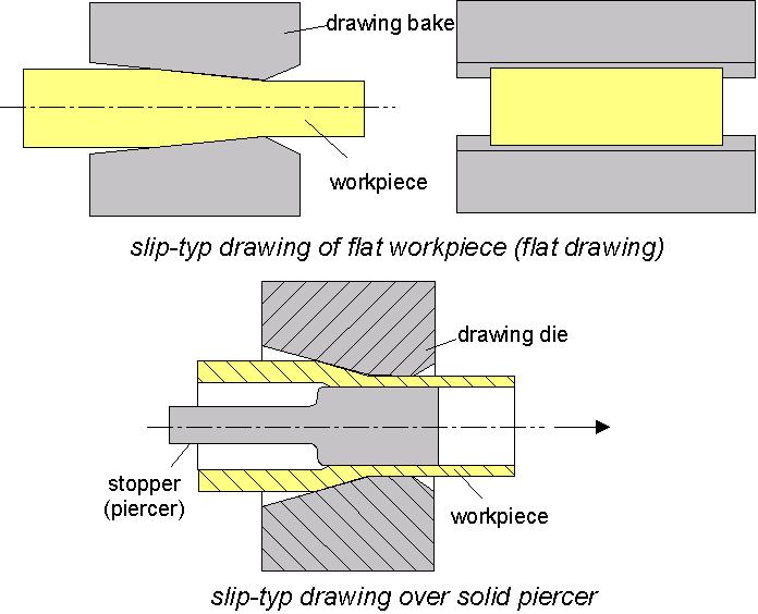 Presentation and examples of commonly used forming processes 3.2 
