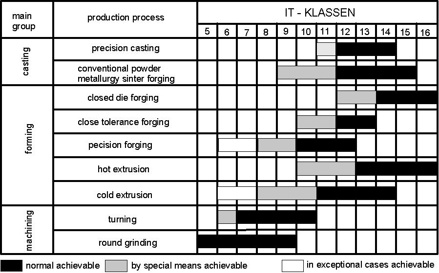 Einleitung 1 Introduction Forming and machining (cutting) are two of the most important groups of processes used in forming applications.