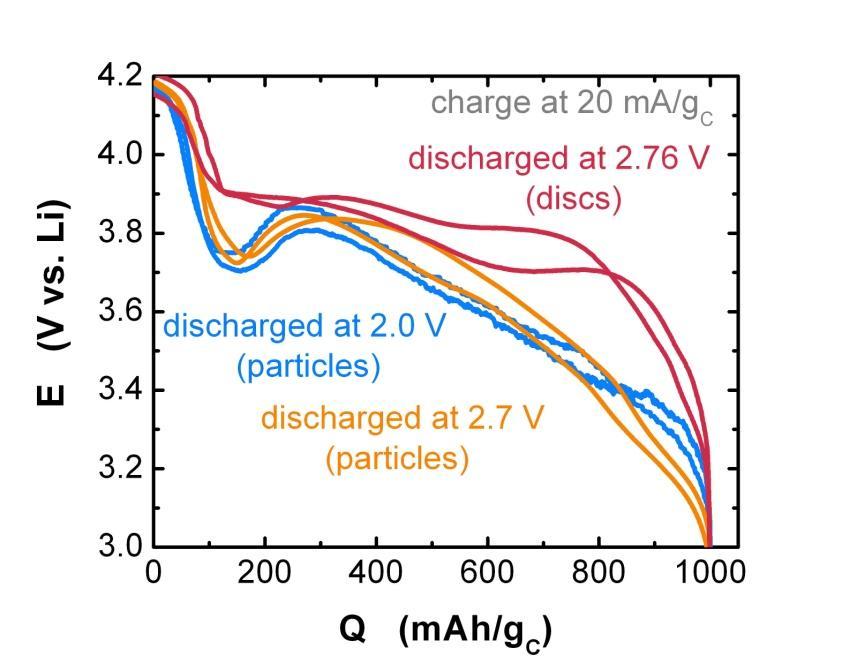 Figure S12. Charging data at 20 ma/g C for electrodes discharged potentiostatically at 2.0, 2.