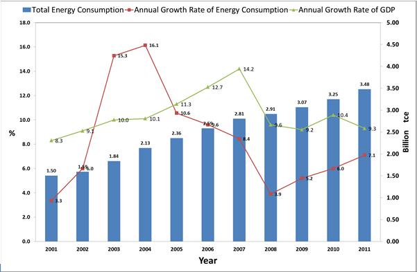 The total energy consumption in China In 2011, China